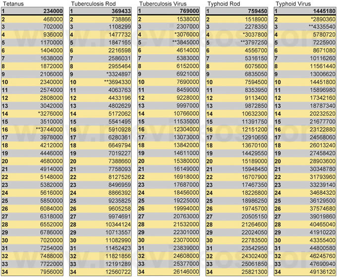 Dr. Rife's Harmonic M.O.R.s. Chart #3